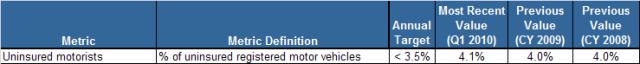 DPS - performance - UI motorist